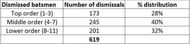 Anil Kumble's career figures - batting-order wise